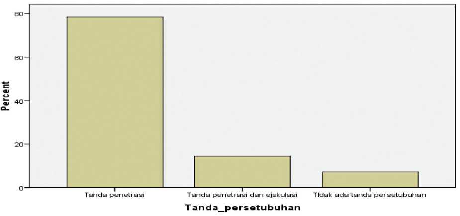 Gambaran Bukti Medis Kasus Kejahatan Seksual Yang Diperiksa Di Bagian Ilmu Kedokteran Forensik