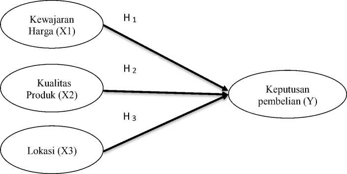 PENGARUH KEWAJARAN HARGA, KUALITAS PRODUK, DAN LOKASI TERHADAP ...